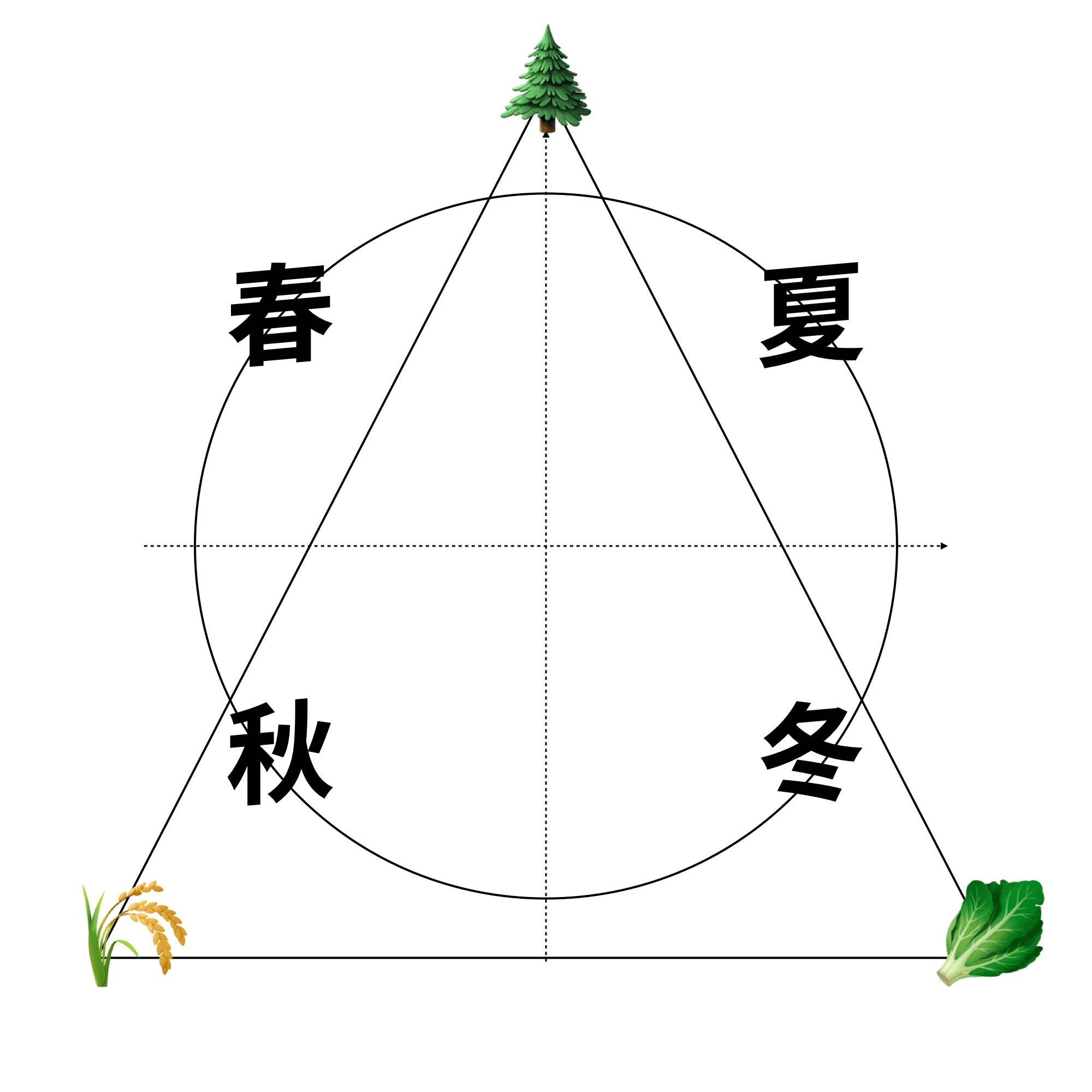 E169.A股的春夏秋冬：种树、种粮、种菜