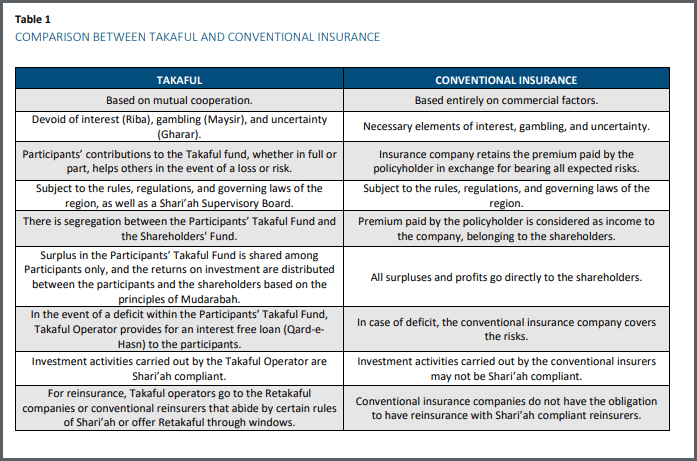 Takaful: An Alternative Approach to Insurance