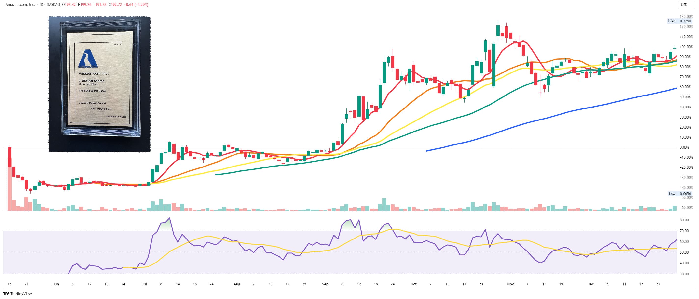 The Day Amazon IPO-ed at $0.08 / share!