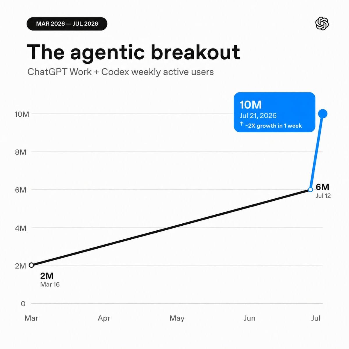 Codex from 0 to 10M Users: Building ChatGPT Work — Akshay Nathan, OpenAI