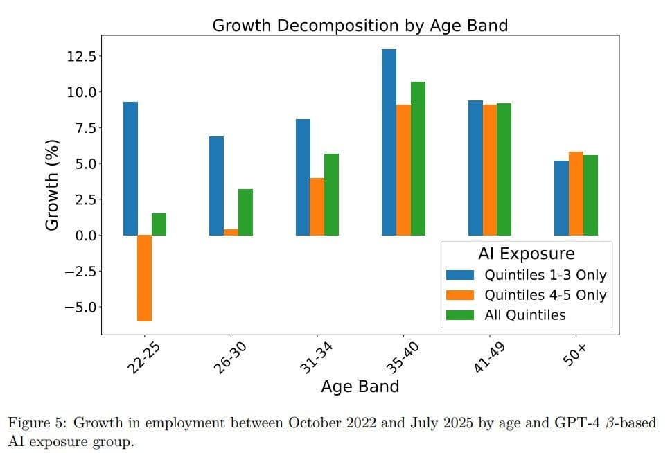 Data Says Artificial Intelligence Is Destroying Jobs For Young People