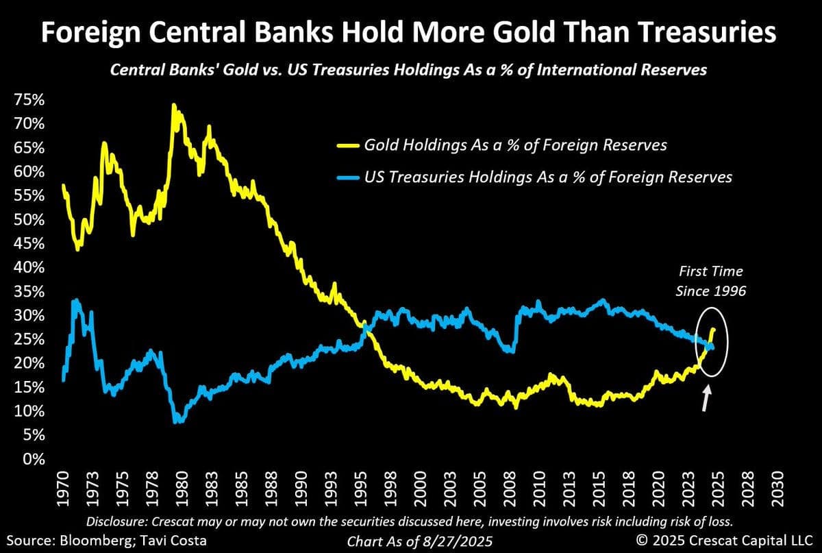 Central Banks Now Own More Gold Than US Treasuries