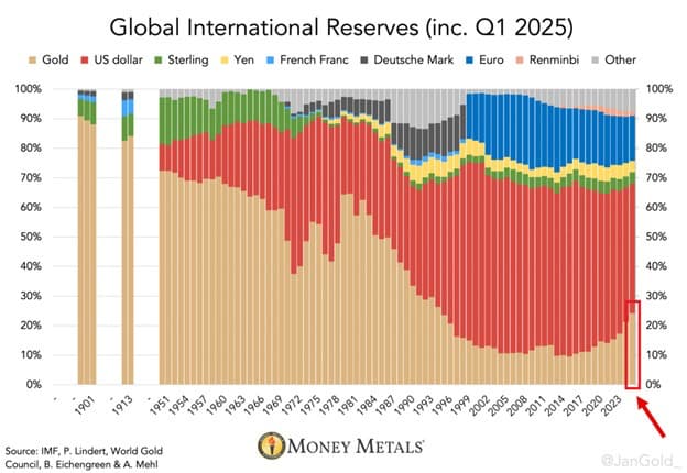 Gold Is Appreciating Amid Heavy Central Bank Buying