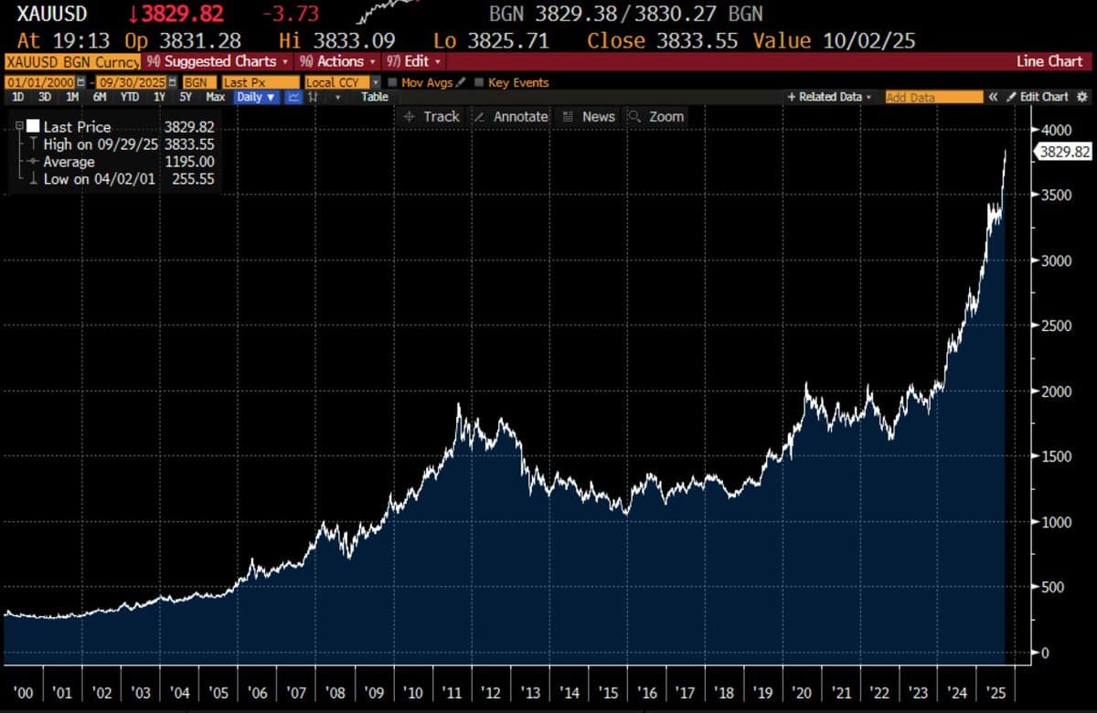 The Perfect Storm for Gold