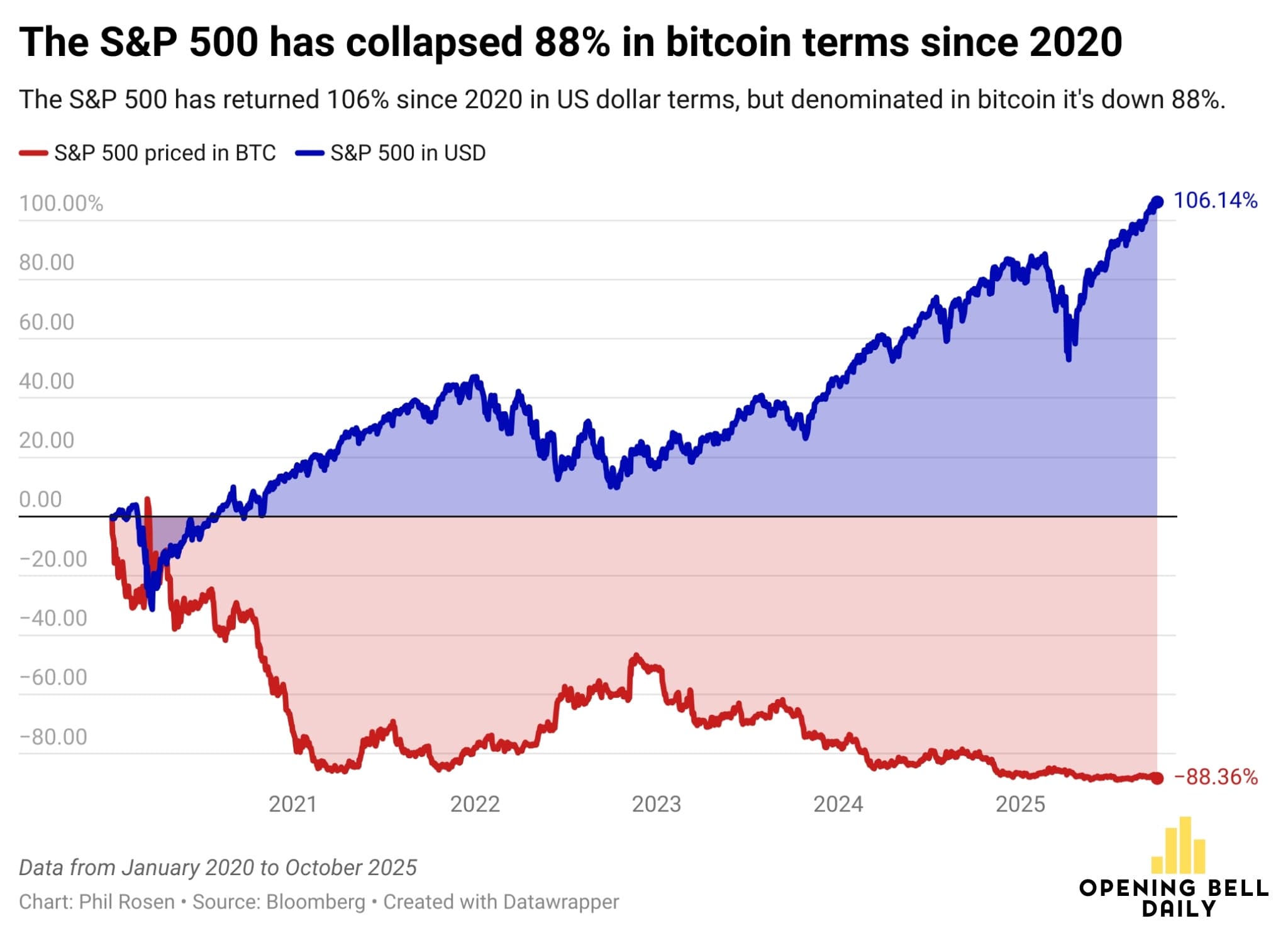 Bitcoin Will Shine In The Debasement Trade