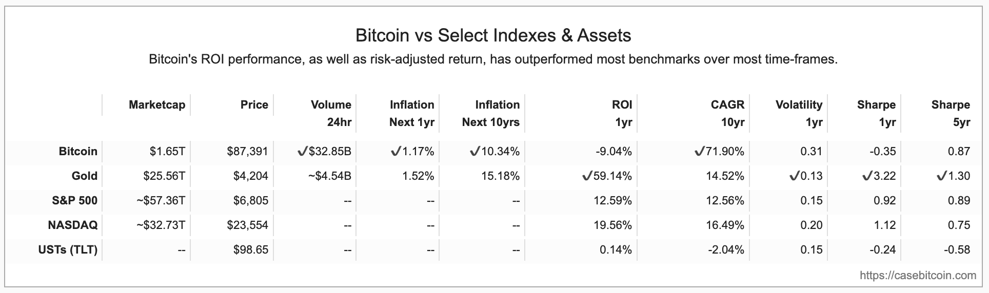 Stocks Up, Gold Soaring, Bitcoin Lagging: What the New Market Regime Means for Investors