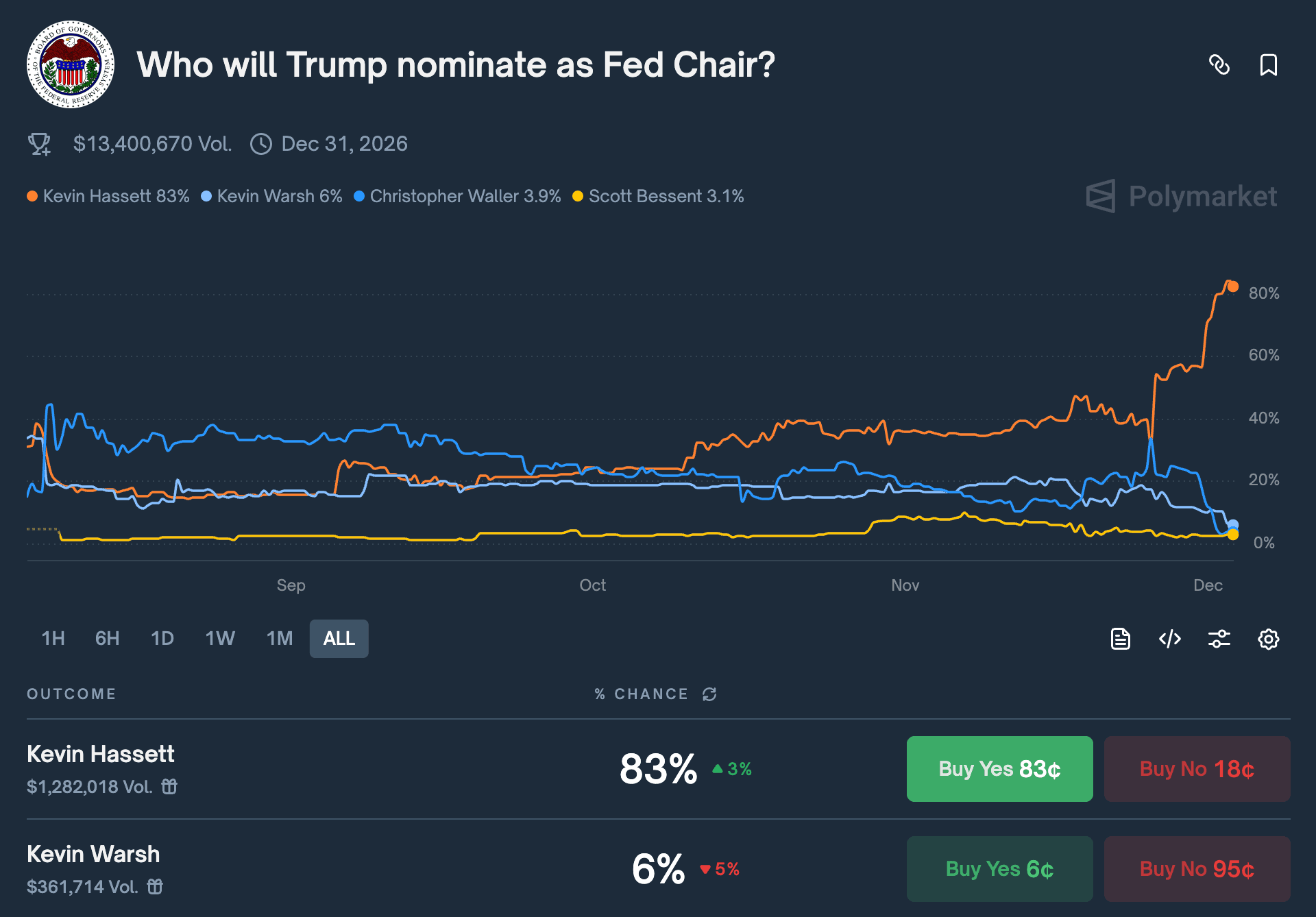 Inside the Fed Soap Opera: Firings, Scandals, Crypto Ties… and the Rise of Kevin Hassett