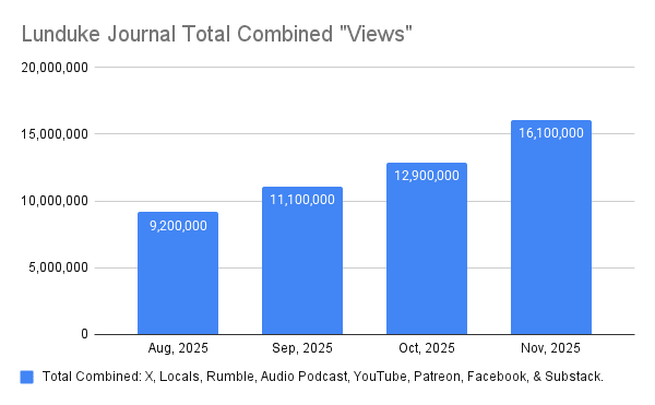Lunduke Journal Hits 16 Million Views in November, Gets YouTube 100k Award