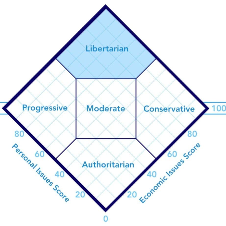 Confusing Words: Liberal and Left/Right Politically