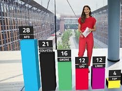 RTL/ntv Trendbarometer: AfD auf Rekordhoch, Union und SPD kommen nicht vom Fleck