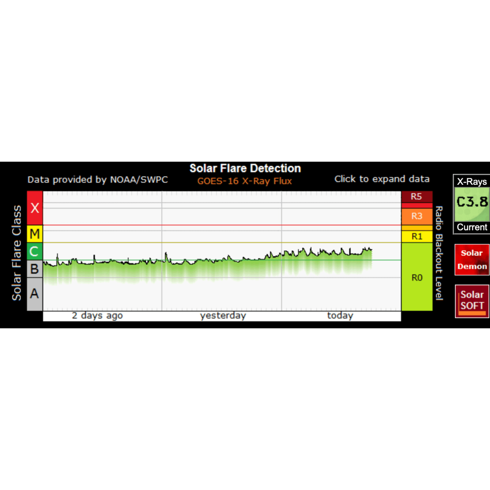 November 28, 2025 Solar Flare Increase, Size and Frequency, Schumann - Highly Charged Day